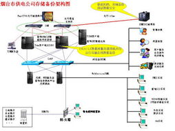 山東煙臺(tái)供電公司 電力營(yíng)銷技術(shù)支持系統(tǒng)存儲(chǔ)備份項(xiàng)目的存儲(chǔ)支持服務(wù)體系構(gòu)建